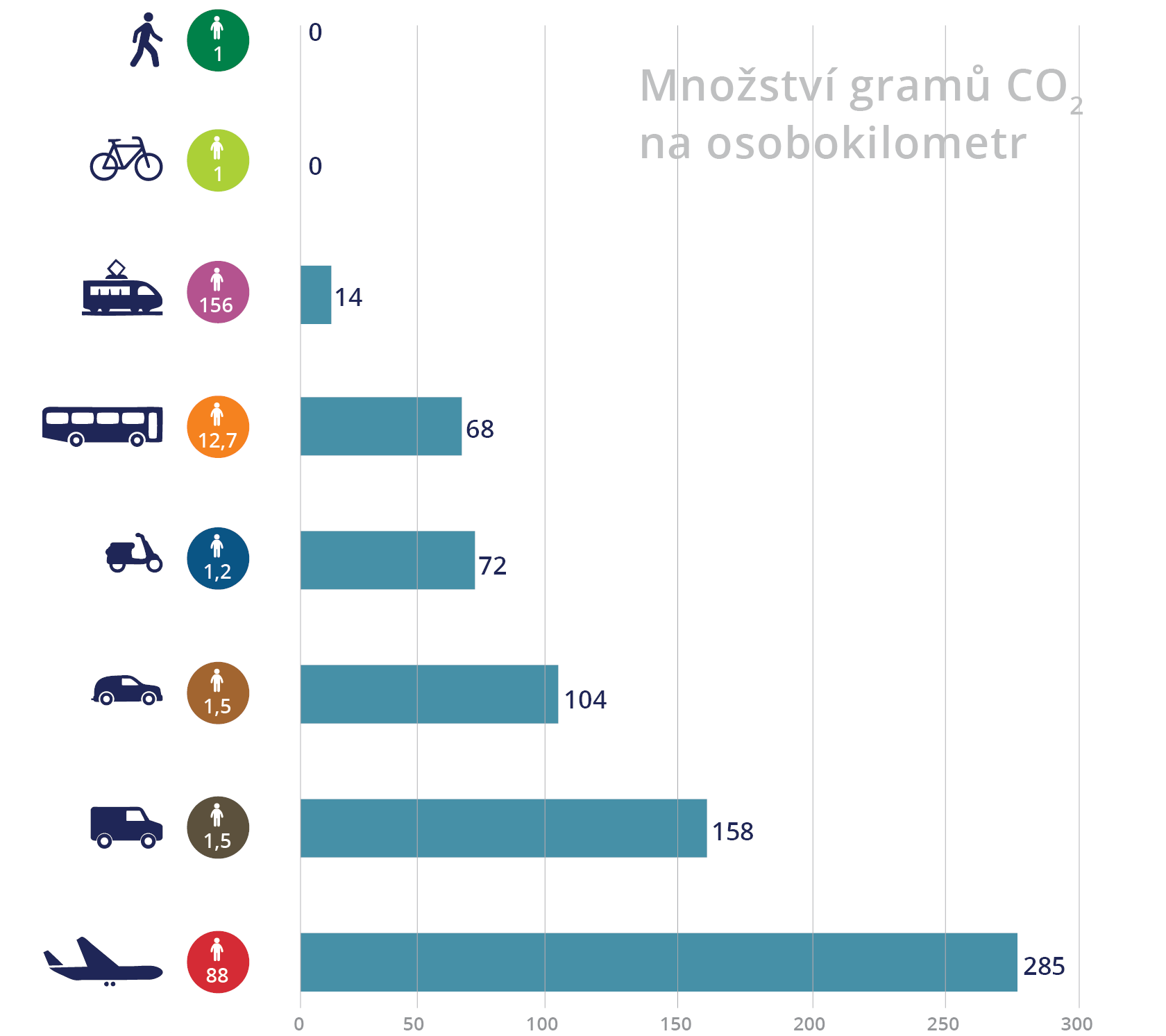 Emise skleníkových plynů z dopravy