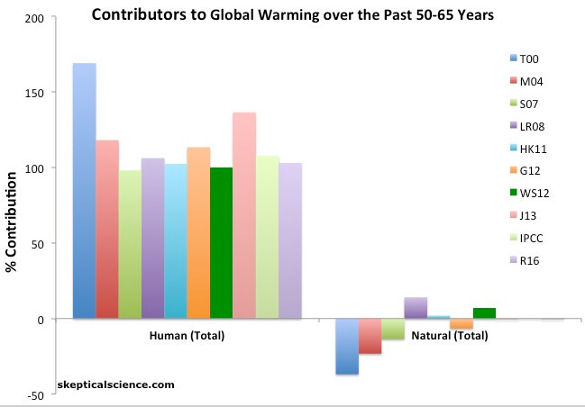 Příspěvek člověka ke globálnímu oteplování za posledních 50-65 let