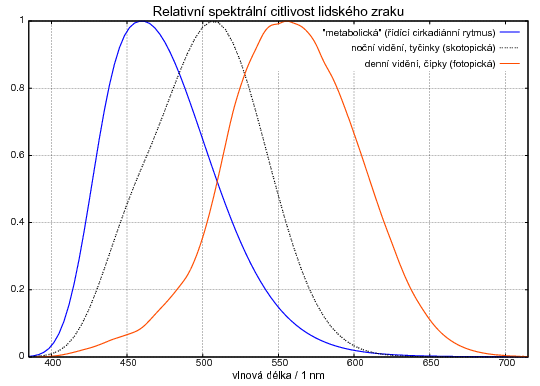 graf: relativní spektrální citlivost lidského zraku