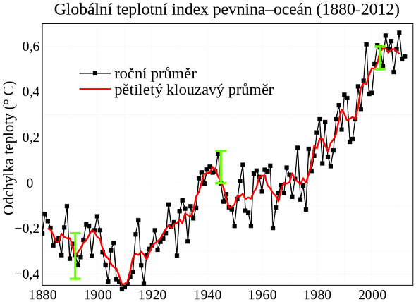 Globální nárůst teploty v letech 1880 až 2012 (zdroj NASA Goddard Institute for Space Studies)