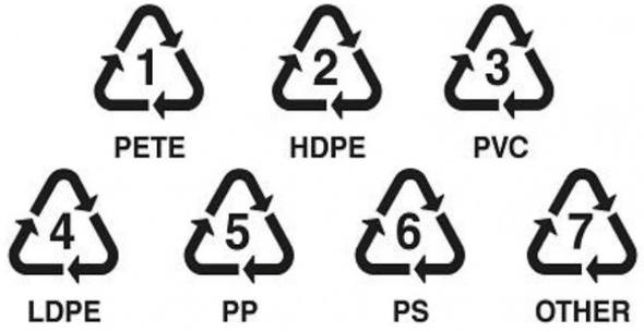Recyklační symboly plastů